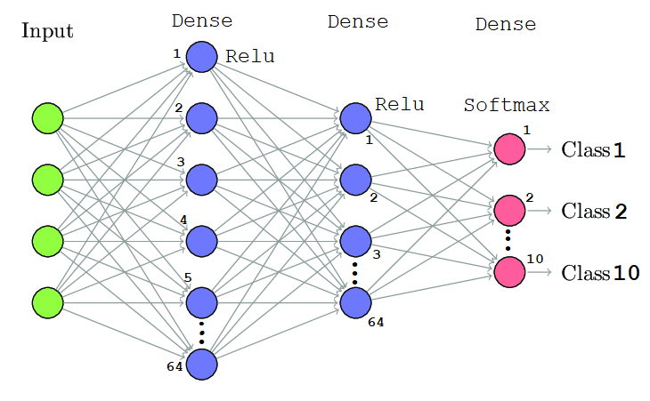 Послідовна модель мережі з двома схованими шарами