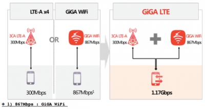 У Південній Кореї запрацює мобільна мережа Giga-LTE з рекордною швидкістю в 1,17 Гбіт/с
